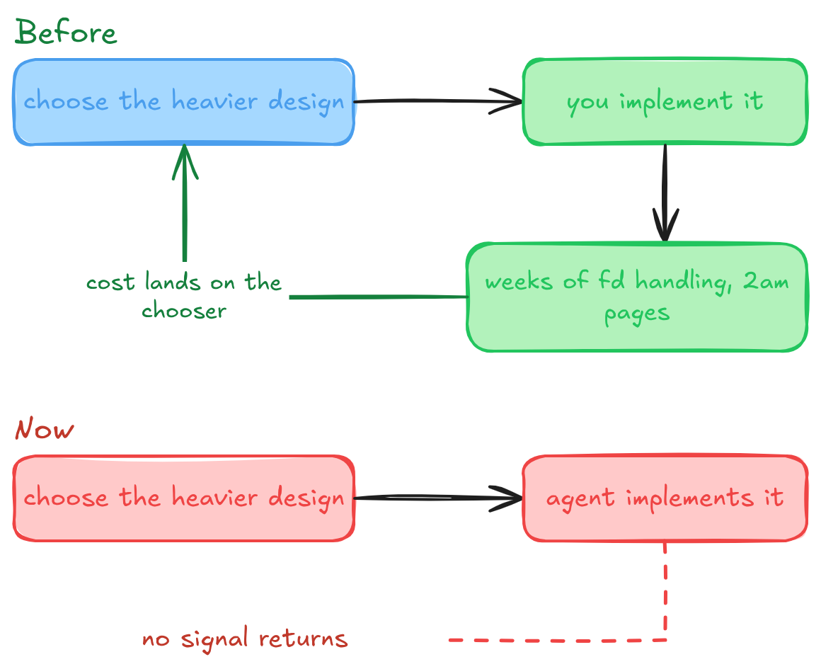 The cost of a heavy design used to feed back to whoever chose it; now the loop is broken