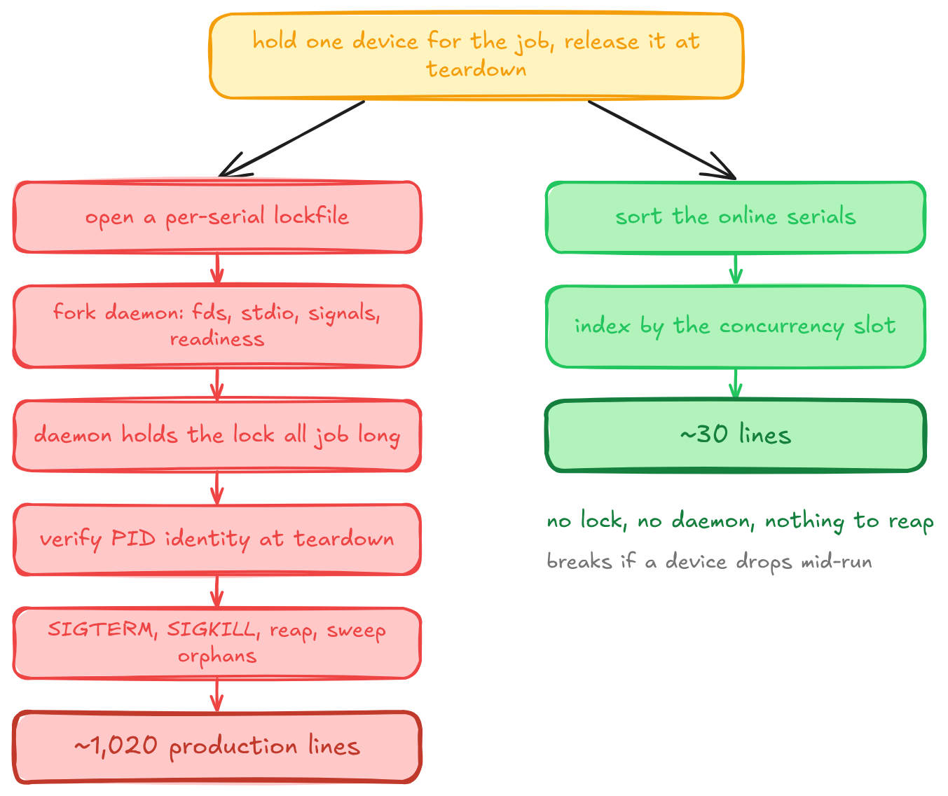 The same requirement solved two ways: a lockfile and daemon at about 1,020 lines, or sorted serials indexed by concurrency slot at about 30